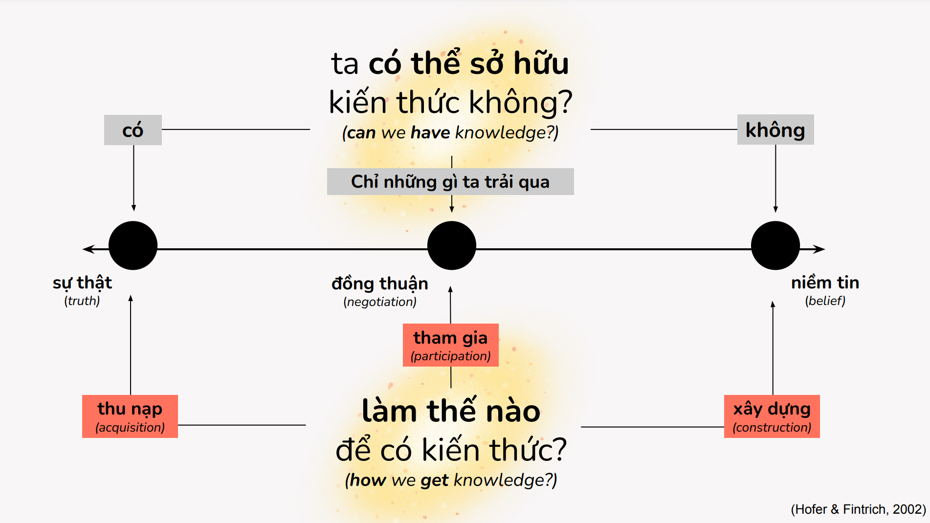 Co-the-so-huu-kien-thuc-khong-va-lam-the-nao