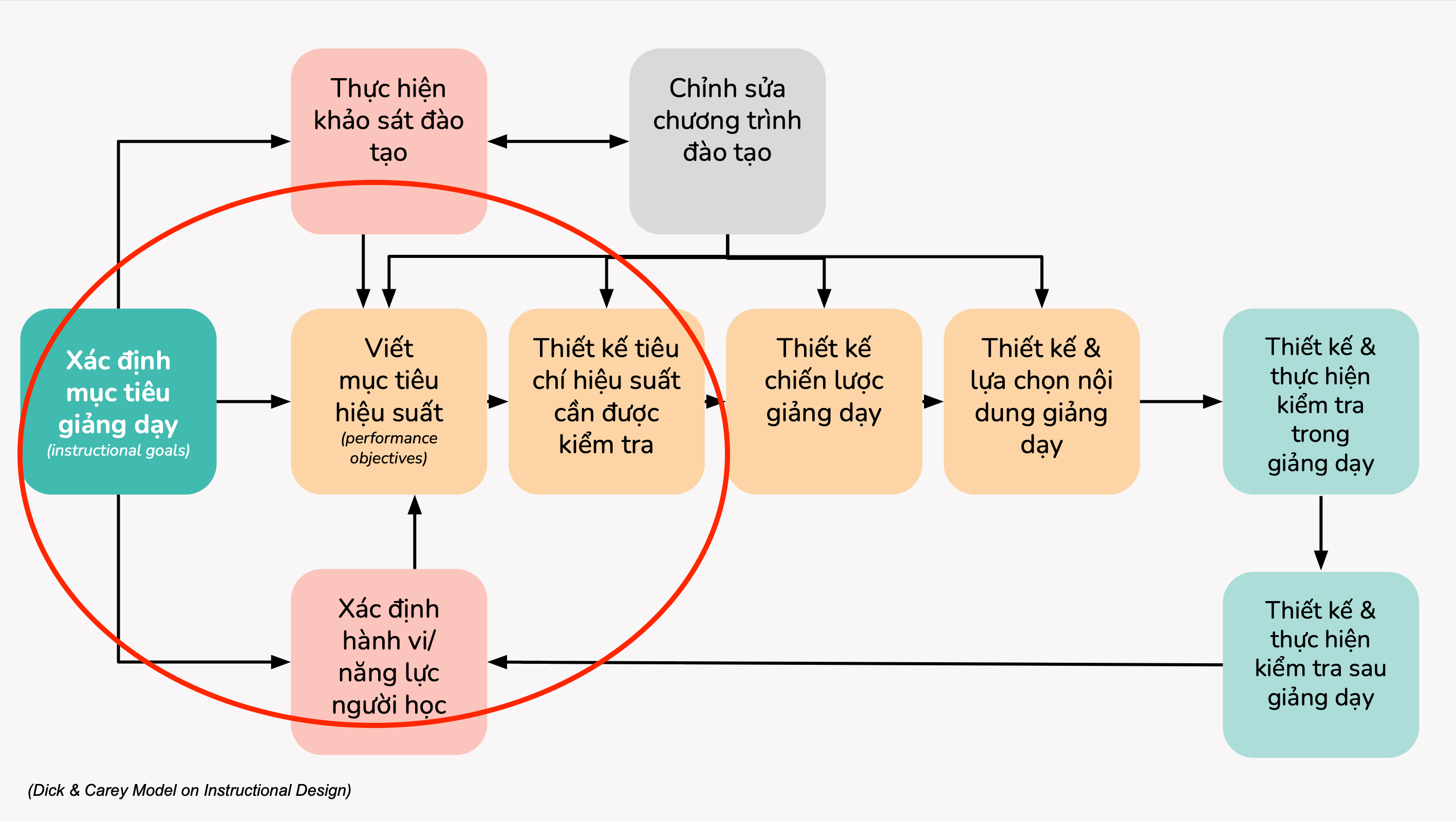 Mo-hinh-thiet-ke-chuong-trinh-giang-day-cua-dick-carey-model-on-instruc-tional-design