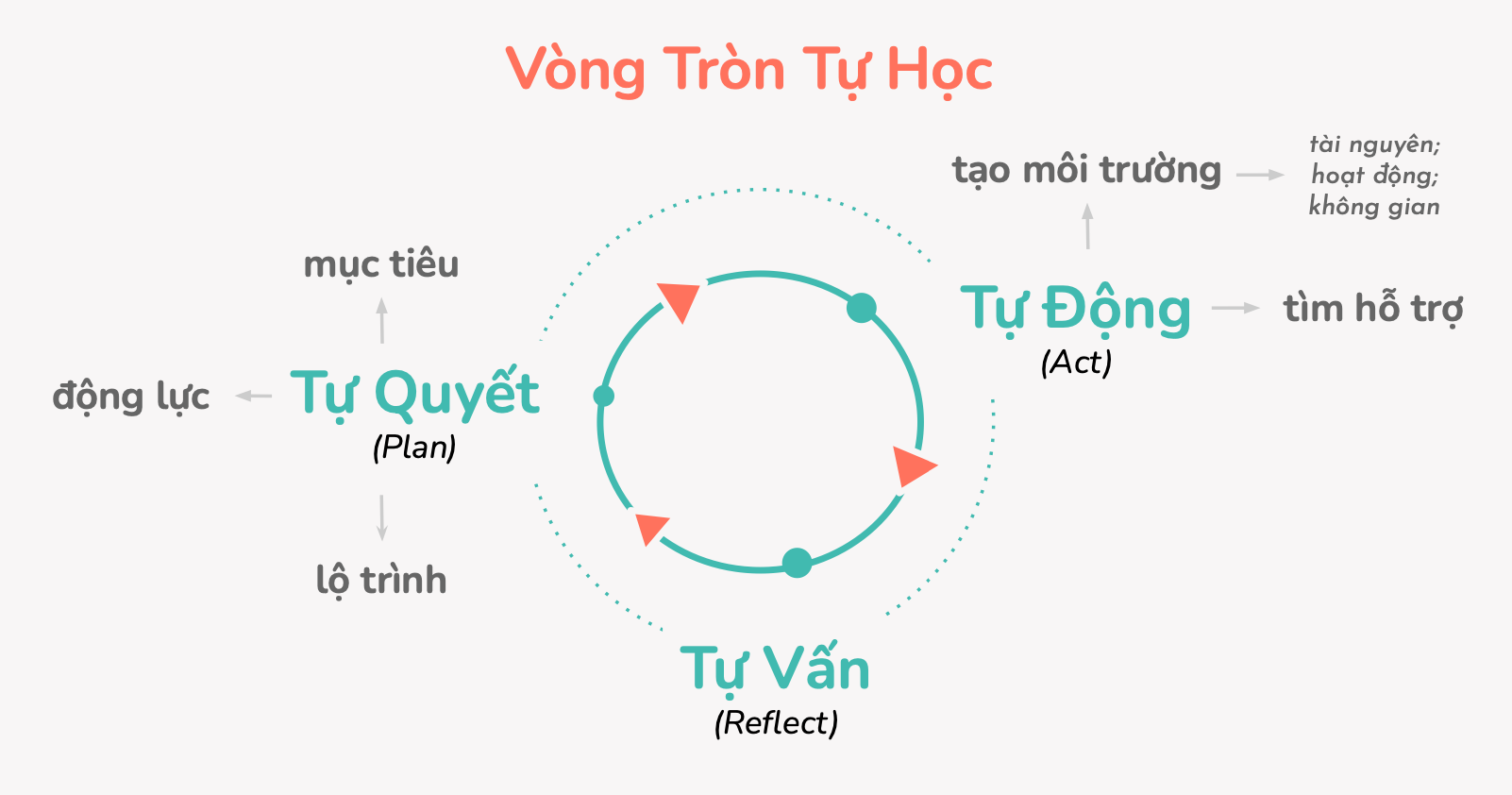 Vong-tron-tu-hoc