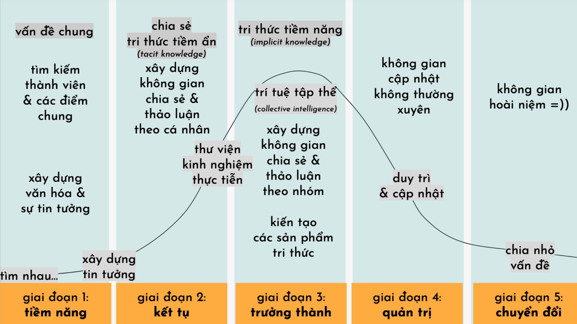 Cac-giai-doan-tri-thuc-duoc-thanh-lap-trong-cong-dong