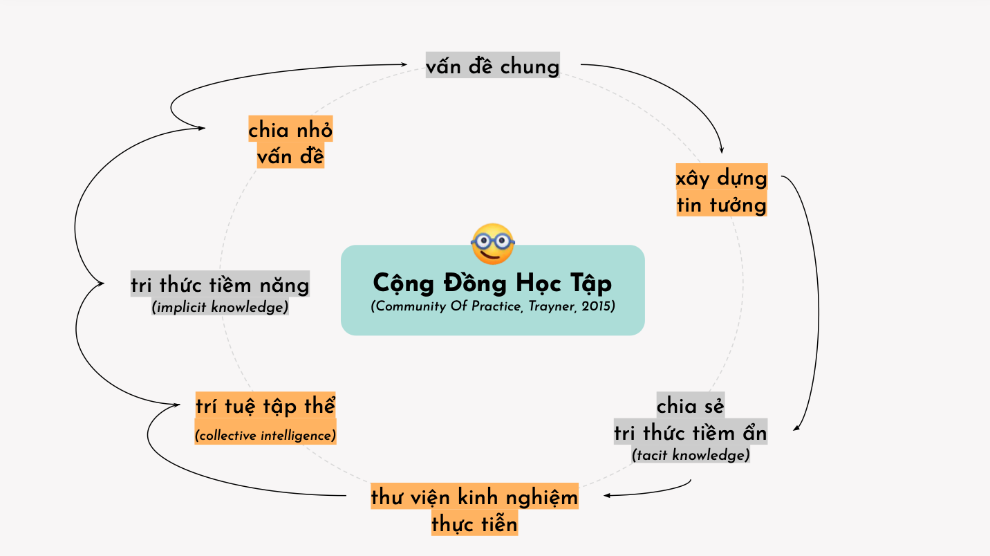 vong-tron-kien-tao-tri-thuc-trong-cong-dong